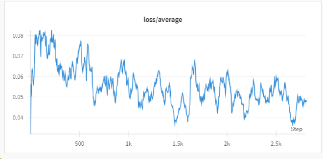 Loss Average